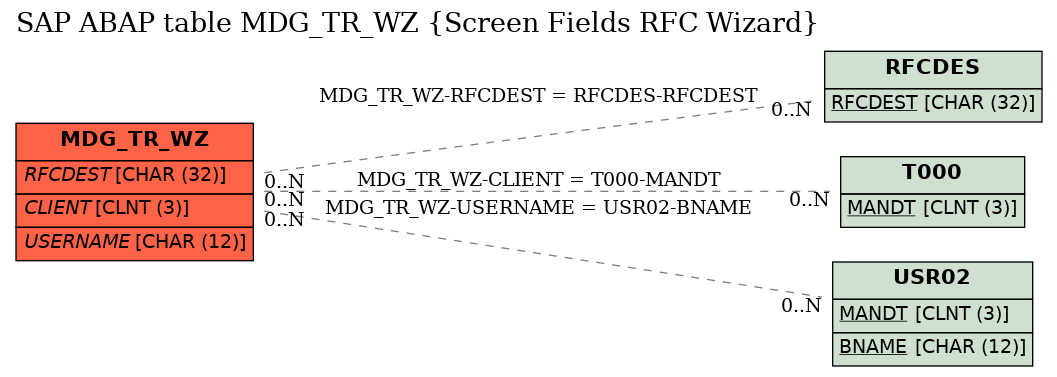 E-R Diagram for table MDG_TR_WZ (Screen Fields RFC Wizard)