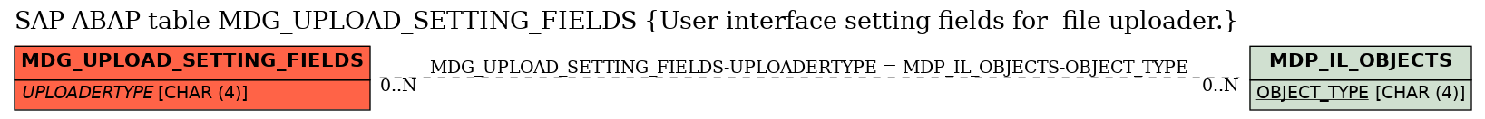 E-R Diagram for table MDG_UPLOAD_SETTING_FIELDS (User interface setting fields for  file uploader.)