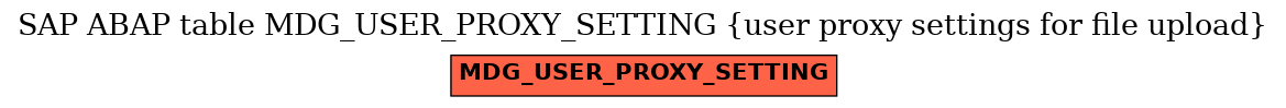 E-R Diagram for table MDG_USER_PROXY_SETTING (user proxy settings for file upload)