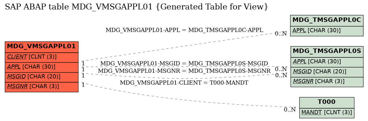 E-R Diagram for table MDG_VMSGAPPL01 (Generated Table for View)