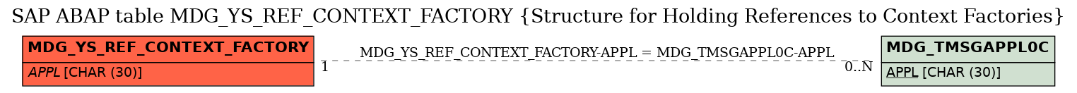 E-R Diagram for table MDG_YS_REF_CONTEXT_FACTORY (Structure for Holding References to Context Factories)