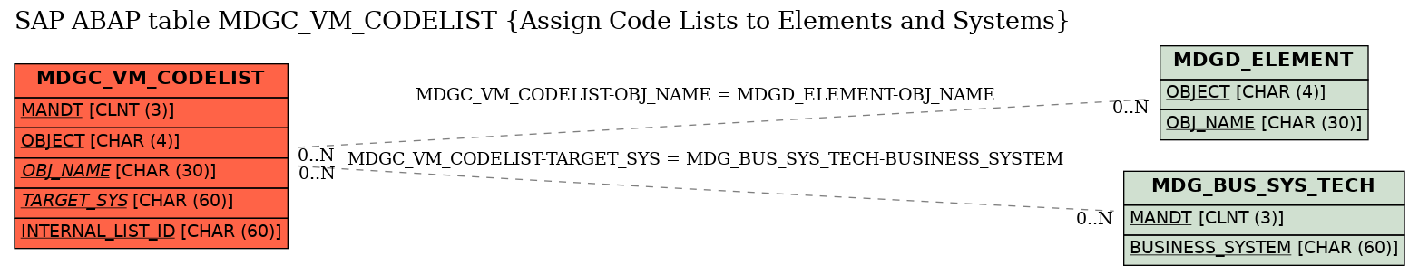 E-R Diagram for table MDGC_VM_CODELIST (Assign Code Lists to Elements and Systems)