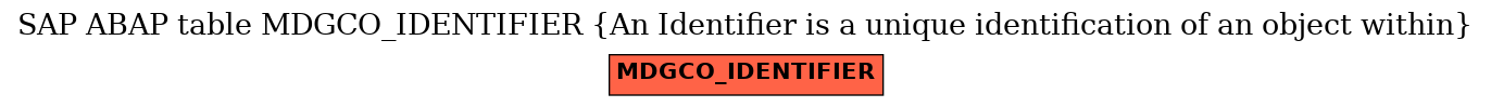 E-R Diagram for table MDGCO_IDENTIFIER (An Identifier is a unique identification of an object within)