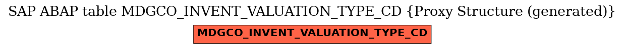 E-R Diagram for table MDGCO_INVENT_VALUATION_TYPE_CD (Proxy Structure (generated))