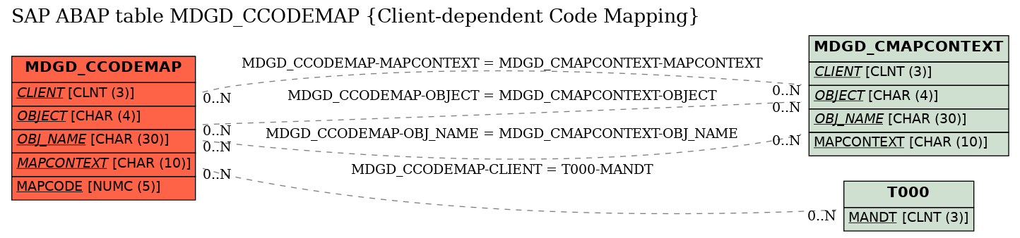 E-R Diagram for table MDGD_CCODEMAP (Client-dependent Code Mapping)