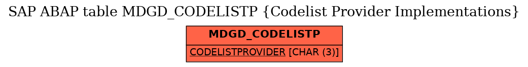 E-R Diagram for table MDGD_CODELISTP (Codelist Provider Implementations)