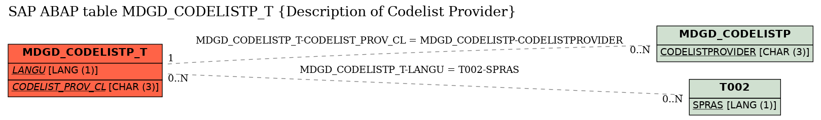 E-R Diagram for table MDGD_CODELISTP_T (Description of Codelist Provider)