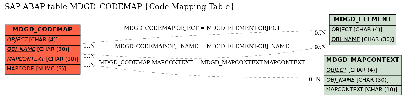 E-R Diagram for table MDGD_CODEMAP (Code Mapping Table)