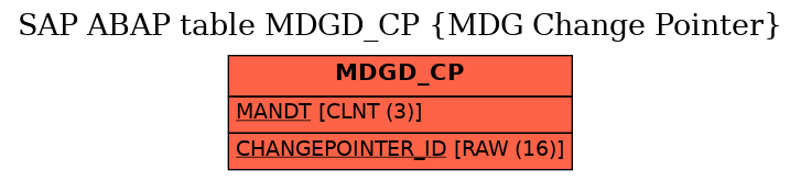 E-R Diagram for table MDGD_CP (MDG Change Pointer)