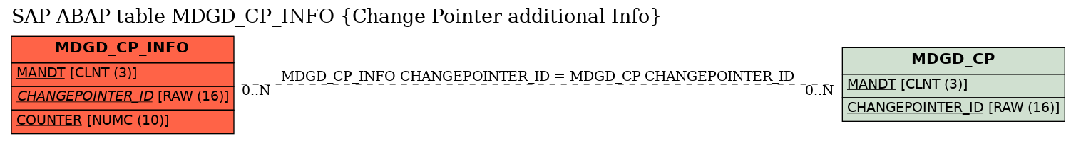 E-R Diagram for table MDGD_CP_INFO (Change Pointer additional Info)