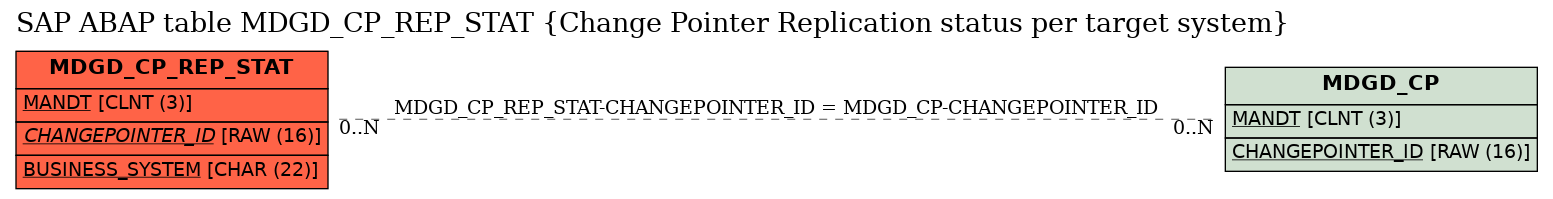 E-R Diagram for table MDGD_CP_REP_STAT (Change Pointer Replication status per target system)