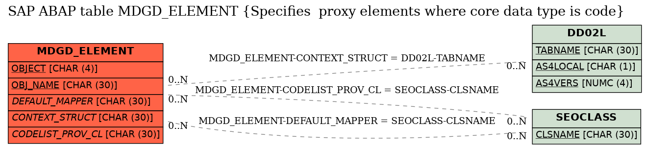 E-R Diagram for table MDGD_ELEMENT (Specifies  proxy elements where core data type is code)