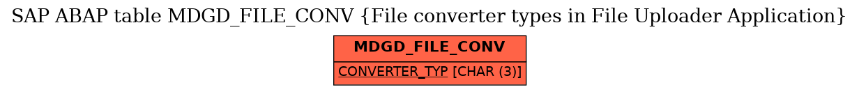 E-R Diagram for table MDGD_FILE_CONV (File converter types in File Uploader Application)