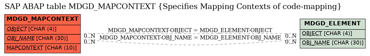 E-R Diagram for table MDGD_MAPCONTEXT (Specifies Mapping Contexts of code-mapping)