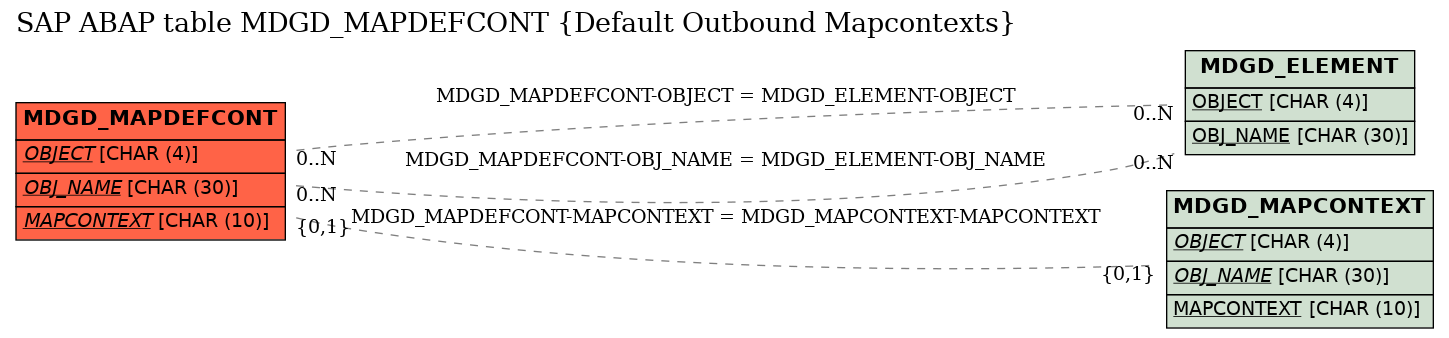 E-R Diagram for table MDGD_MAPDEFCONT (Default Outbound Mapcontexts)