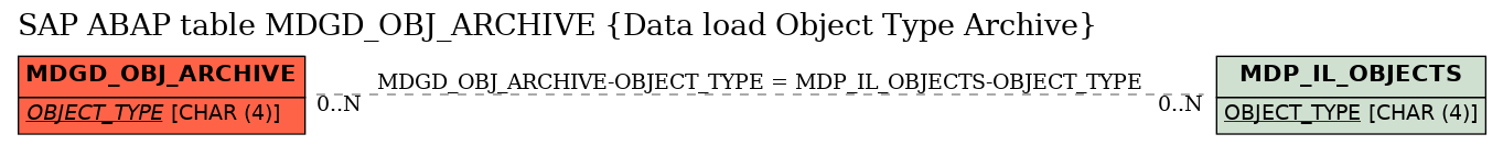 E-R Diagram for table MDGD_OBJ_ARCHIVE (Data load Object Type Archive)