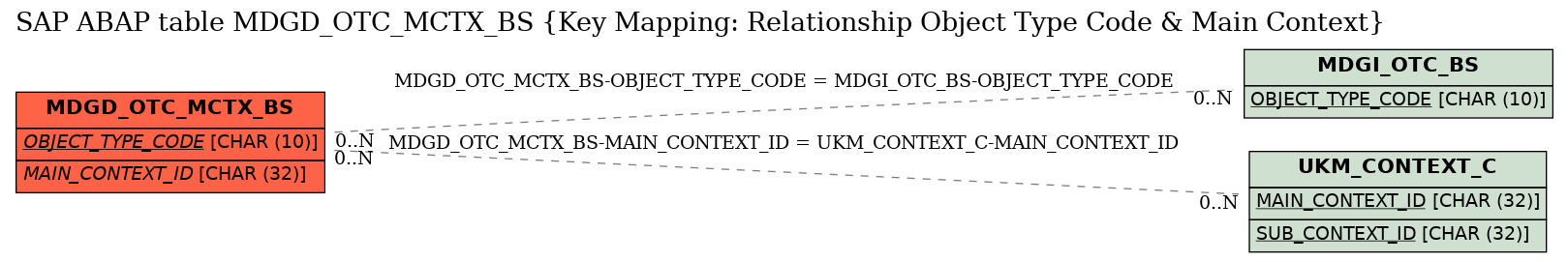 E-R Diagram for table MDGD_OTC_MCTX_BS (Key Mapping: Relationship Object Type Code & Main Context)