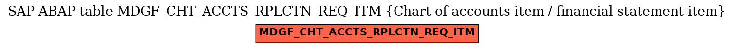 E-R Diagram for table MDGF_CHT_ACCTS_RPLCTN_REQ_ITM (Chart of accounts item / financial statement item)