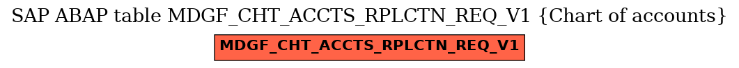 E-R Diagram for table MDGF_CHT_ACCTS_RPLCTN_REQ_V1 (Chart of accounts)