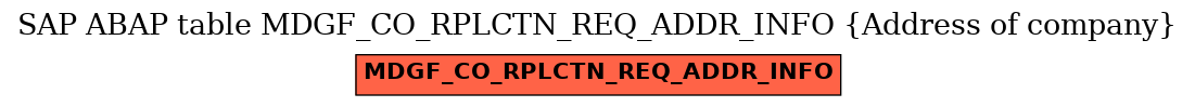 E-R Diagram for table MDGF_CO_RPLCTN_REQ_ADDR_INFO (Address of company)