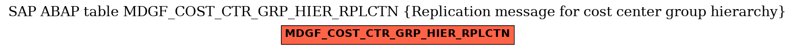 E-R Diagram for table MDGF_COST_CTR_GRP_HIER_RPLCTN (Replication message for cost center group hierarchy)