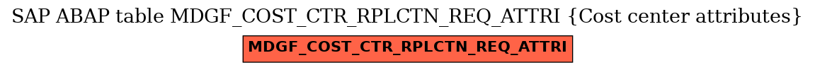 E-R Diagram for table MDGF_COST_CTR_RPLCTN_REQ_ATTRI (Cost center attributes)