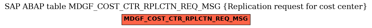 E-R Diagram for table MDGF_COST_CTR_RPLCTN_REQ_MSG (Replication request for cost center)