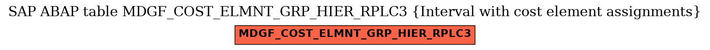 E-R Diagram for table MDGF_COST_ELMNT_GRP_HIER_RPLC3 (Interval with cost element assignments)