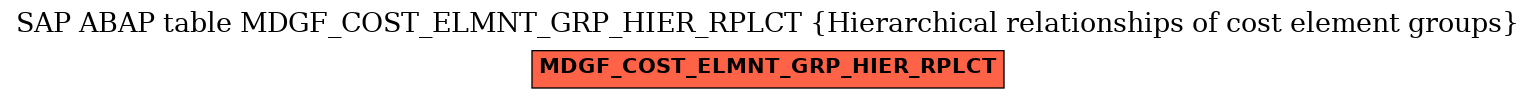 E-R Diagram for table MDGF_COST_ELMNT_GRP_HIER_RPLCT (Hierarchical relationships of cost element groups)