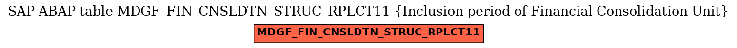 E-R Diagram for table MDGF_FIN_CNSLDTN_STRUC_RPLCT11 (Inclusion period of Financial Consolidation Unit)