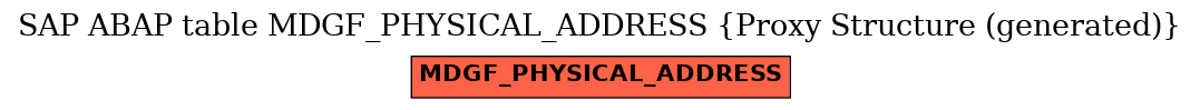 E-R Diagram for table MDGF_PHYSICAL_ADDRESS (Proxy Structure (generated))
