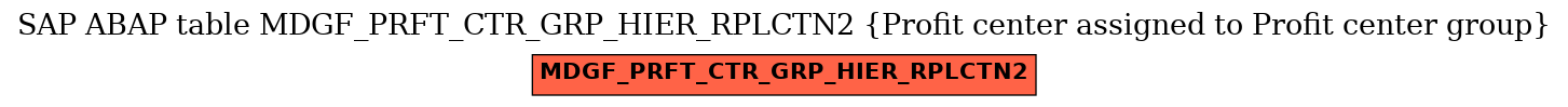 E-R Diagram for table MDGF_PRFT_CTR_GRP_HIER_RPLCTN2 (Profit center assigned to Profit center group)