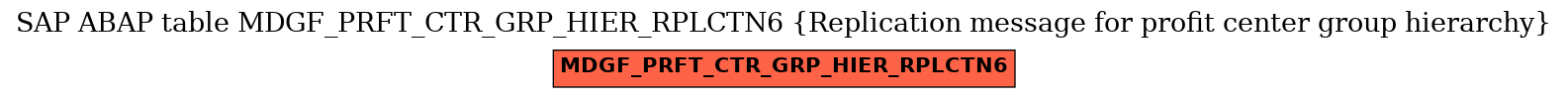 E-R Diagram for table MDGF_PRFT_CTR_GRP_HIER_RPLCTN6 (Replication message for profit center group hierarchy)