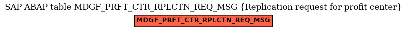 E-R Diagram for table MDGF_PRFT_CTR_RPLCTN_REQ_MSG (Replication request for profit center)