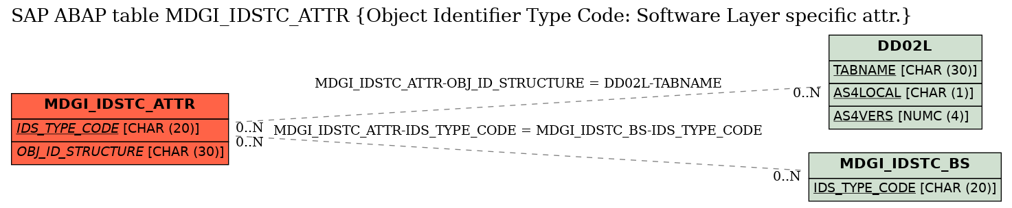 E-R Diagram for table MDGI_IDSTC_ATTR (Object Identifier Type Code: Software Layer specific attr.)