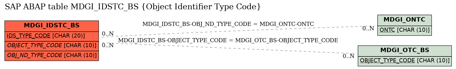 E-R Diagram for table MDGI_IDSTC_BS (Object Identifier Type Code)