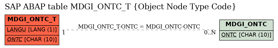 E-R Diagram for table MDGI_ONTC_T (Object Node Type Code)