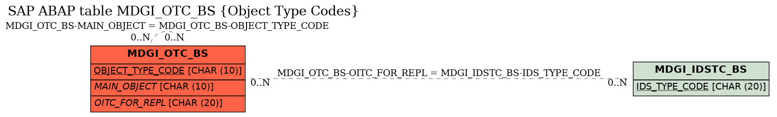 E-R Diagram for table MDGI_OTC_BS (Object Type Codes)