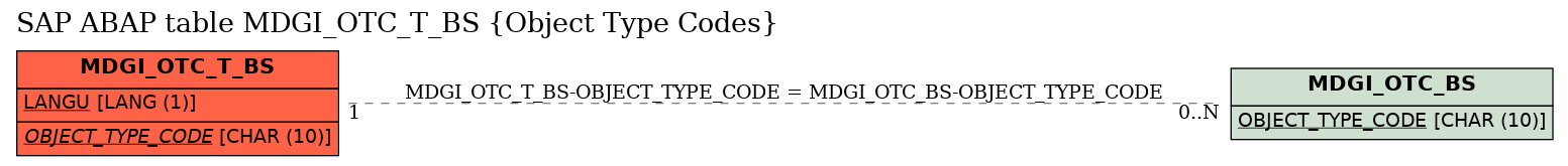 E-R Diagram for table MDGI_OTC_T_BS (Object Type Codes)