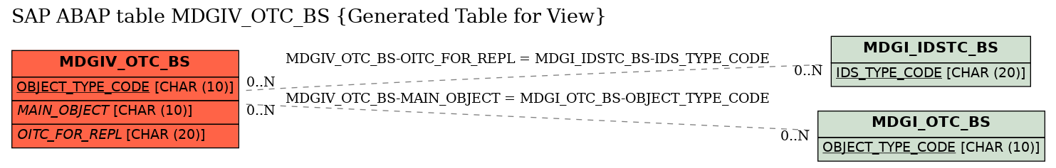 E-R Diagram for table MDGIV_OTC_BS (Generated Table for View)