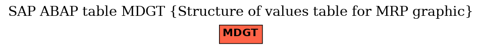 E-R Diagram for table MDGT (Structure of values table for MRP graphic)