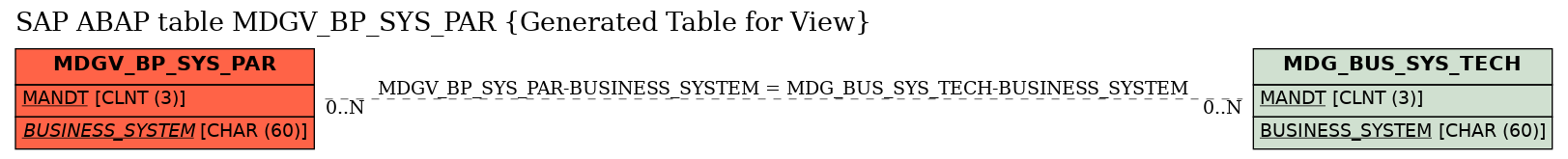 E-R Diagram for table MDGV_BP_SYS_PAR (Generated Table for View)