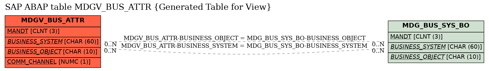 E-R Diagram for table MDGV_BUS_ATTR (Generated Table for View)