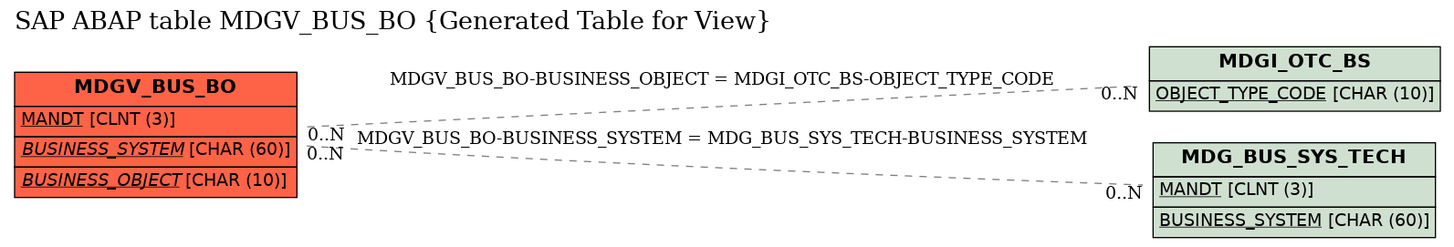 E-R Diagram for table MDGV_BUS_BO (Generated Table for View)