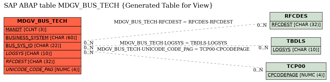 E-R Diagram for table MDGV_BUS_TECH (Generated Table for View)