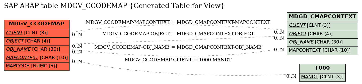 E-R Diagram for table MDGV_CCODEMAP (Generated Table for View)