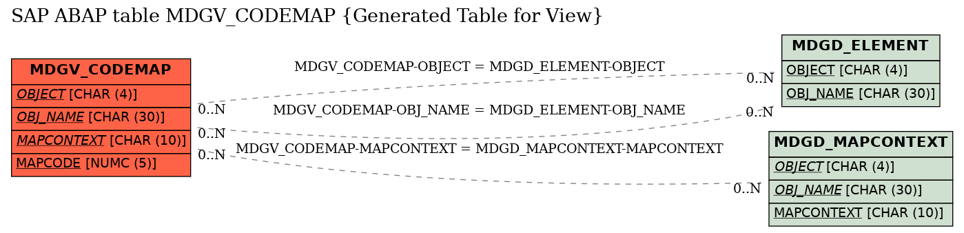 E-R Diagram for table MDGV_CODEMAP (Generated Table for View)