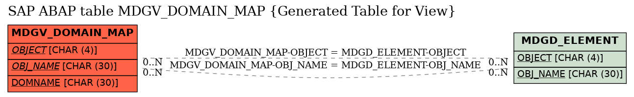 E-R Diagram for table MDGV_DOMAIN_MAP (Generated Table for View)