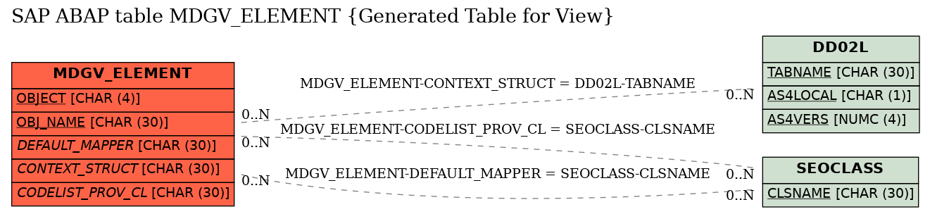E-R Diagram for table MDGV_ELEMENT (Generated Table for View)
