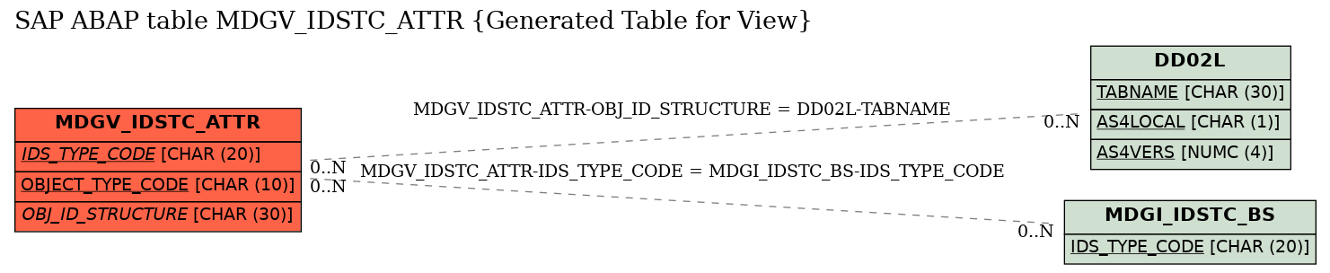 E-R Diagram for table MDGV_IDSTC_ATTR (Generated Table for View)
